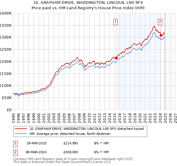 10, GRAFHAM DRIVE, WADDINGTON, LINCOLN, LN5 9FX: Price paid vs HM Land Registry's House Price Index