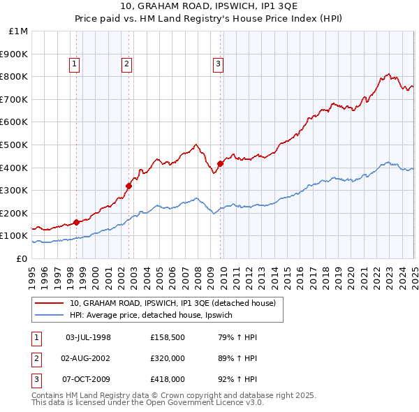 10, GRAHAM ROAD, IPSWICH, IP1 3QE: Price paid vs HM Land Registry's House Price Index