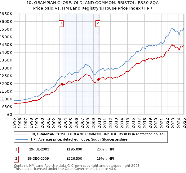 10, GRAMPIAN CLOSE, OLDLAND COMMON, BRISTOL, BS30 8QA: Price paid vs HM Land Registry's House Price Index