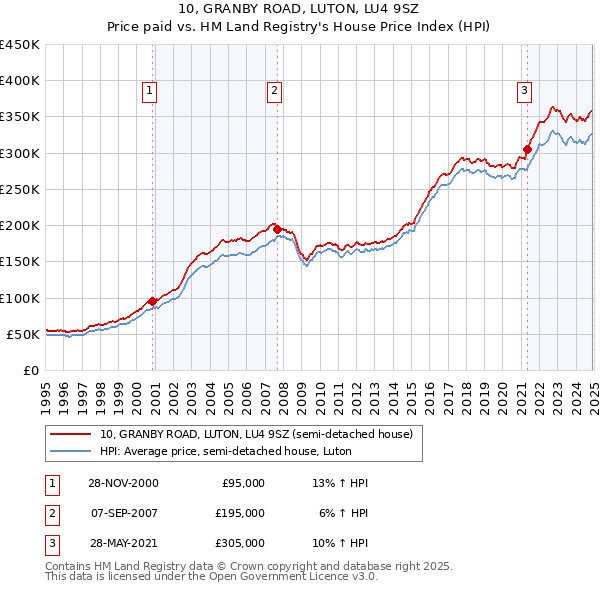 10, GRANBY ROAD, LUTON, LU4 9SZ: Price paid vs HM Land Registry's House Price Index