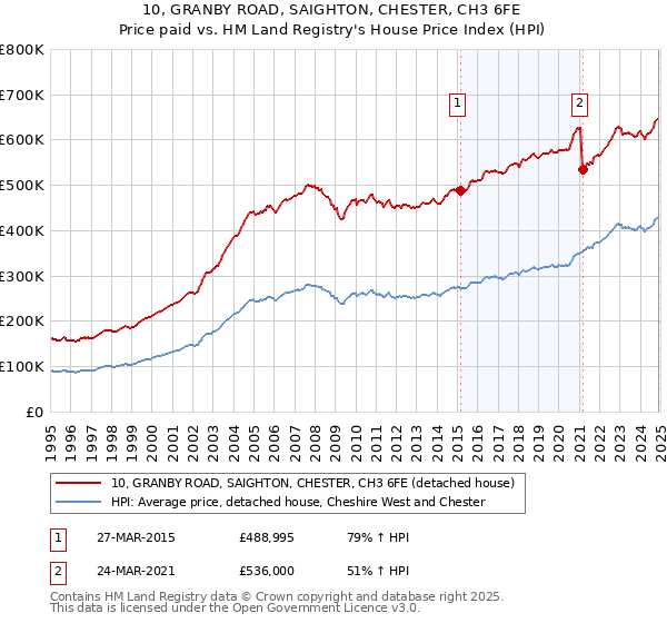10, GRANBY ROAD, SAIGHTON, CHESTER, CH3 6FE: Price paid vs HM Land Registry's House Price Index