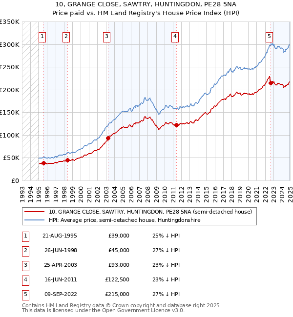 10, GRANGE CLOSE, SAWTRY, HUNTINGDON, PE28 5NA: Price paid vs HM Land Registry's House Price Index