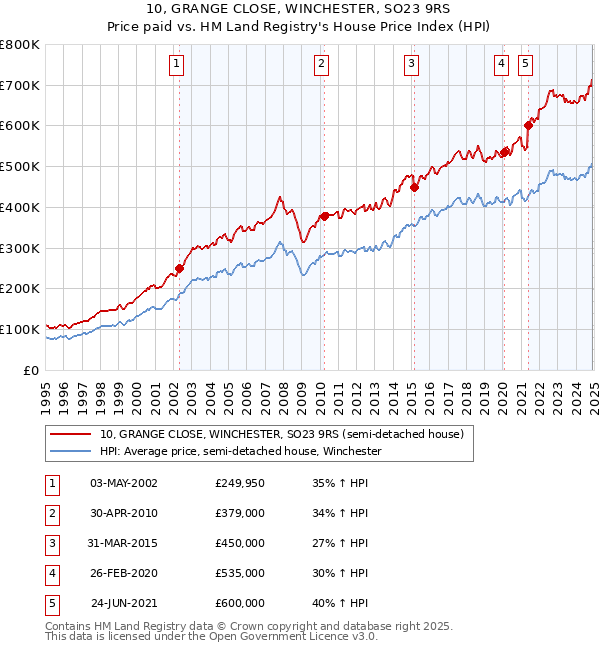 10, GRANGE CLOSE, WINCHESTER, SO23 9RS: Price paid vs HM Land Registry's House Price Index