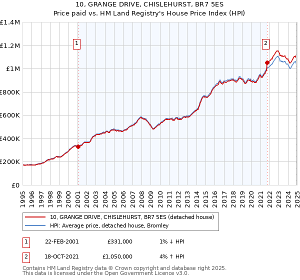 10, GRANGE DRIVE, CHISLEHURST, BR7 5ES: Price paid vs HM Land Registry's House Price Index