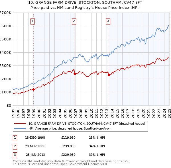 10, GRANGE FARM DRIVE, STOCKTON, SOUTHAM, CV47 8FT: Price paid vs HM Land Registry's House Price Index