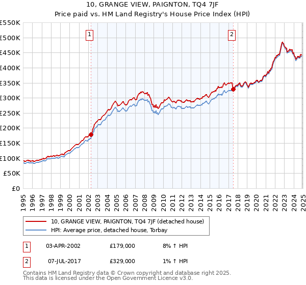 10, GRANGE VIEW, PAIGNTON, TQ4 7JF: Price paid vs HM Land Registry's House Price Index