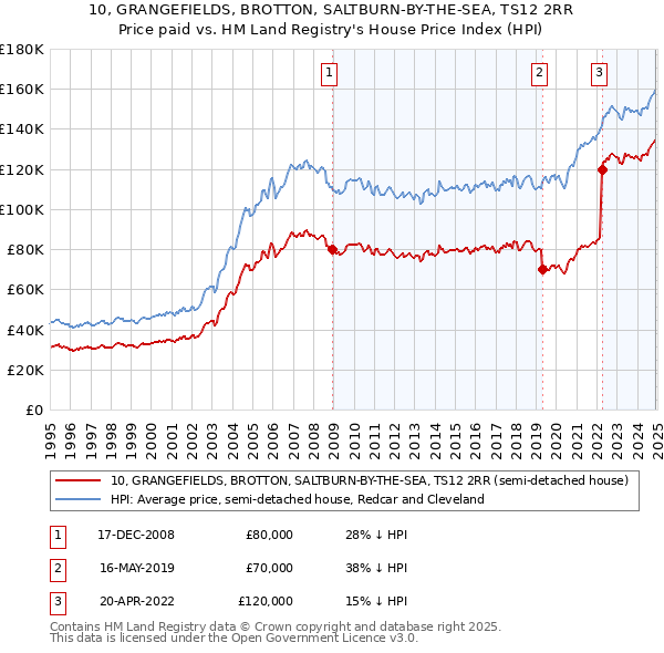 10, GRANGEFIELDS, BROTTON, SALTBURN-BY-THE-SEA, TS12 2RR: Price paid vs HM Land Registry's House Price Index