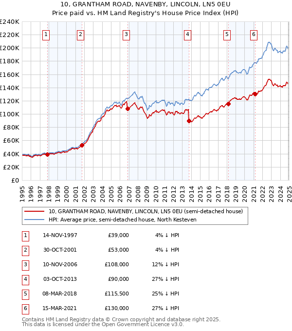 10, GRANTHAM ROAD, NAVENBY, LINCOLN, LN5 0EU: Price paid vs HM Land Registry's House Price Index