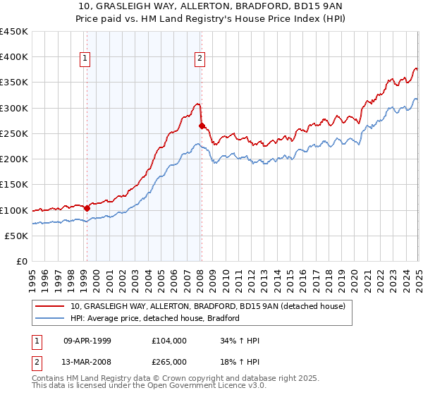 10, GRASLEIGH WAY, ALLERTON, BRADFORD, BD15 9AN: Price paid vs HM Land Registry's House Price Index