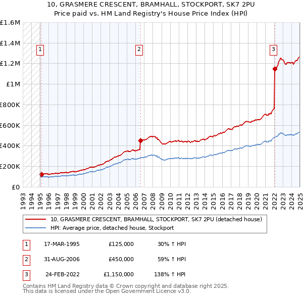 10, GRASMERE CRESCENT, BRAMHALL, STOCKPORT, SK7 2PU: Price paid vs HM Land Registry's House Price Index