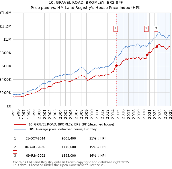 10, GRAVEL ROAD, BROMLEY, BR2 8PF: Price paid vs HM Land Registry's House Price Index