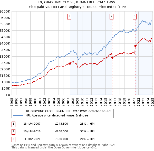 10, GRAYLING CLOSE, BRAINTREE, CM7 1WW: Price paid vs HM Land Registry's House Price Index