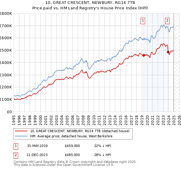 10, GREAT CRESCENT, NEWBURY, RG14 7TB: Price paid vs HM Land Registry's House Price Index