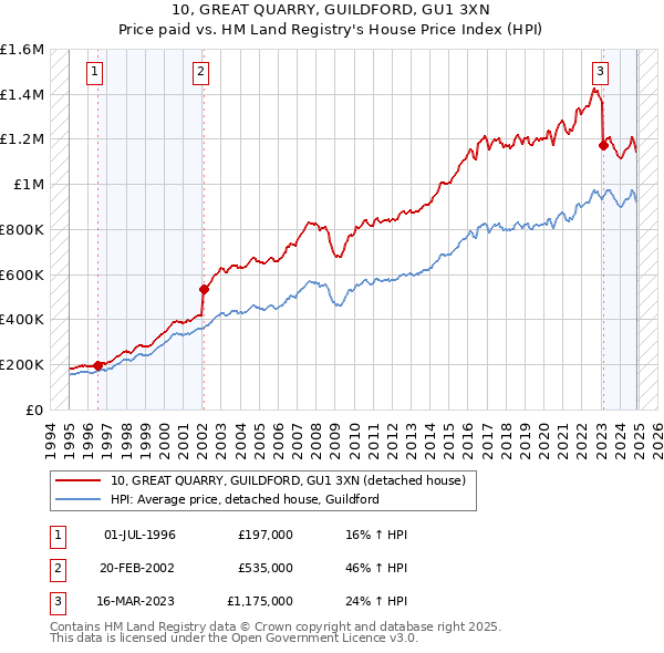 10, GREAT QUARRY, GUILDFORD, GU1 3XN: Price paid vs HM Land Registry's House Price Index