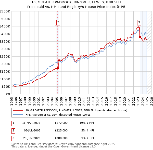 10, GREATER PADDOCK, RINGMER, LEWES, BN8 5LH: Price paid vs HM Land Registry's House Price Index