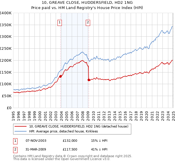 10, GREAVE CLOSE, HUDDERSFIELD, HD2 1NG: Price paid vs HM Land Registry's House Price Index
