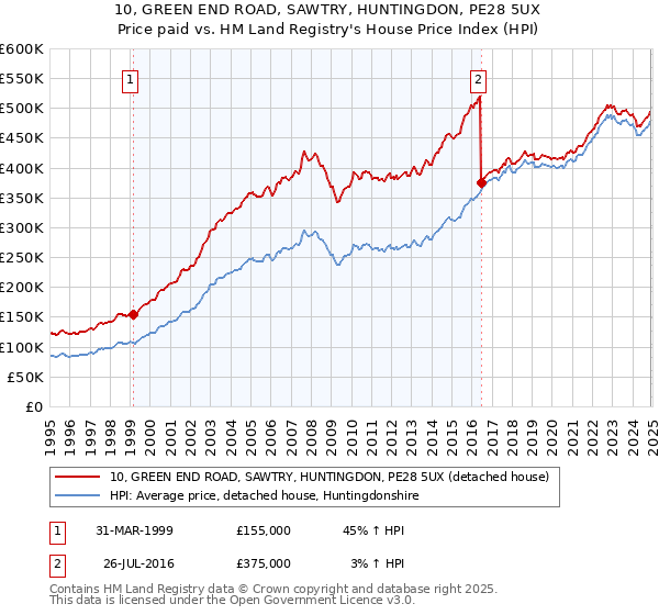 10, GREEN END ROAD, SAWTRY, HUNTINGDON, PE28 5UX: Price paid vs HM Land Registry's House Price Index