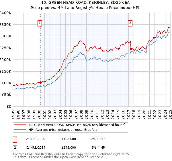 10, GREEN HEAD ROAD, KEIGHLEY, BD20 6EA: Price paid vs HM Land Registry's House Price Index