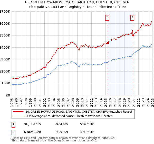 10, GREEN HOWARDS ROAD, SAIGHTON, CHESTER, CH3 6FA: Price paid vs HM Land Registry's House Price Index