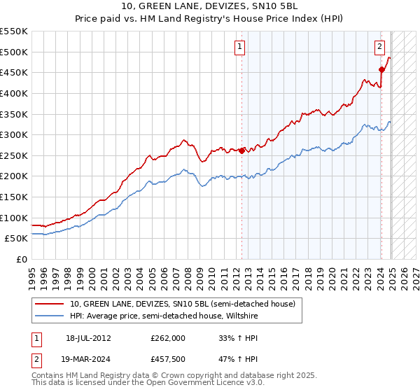 10, GREEN LANE, DEVIZES, SN10 5BL: Price paid vs HM Land Registry's House Price Index