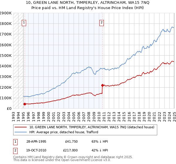 10, GREEN LANE NORTH, TIMPERLEY, ALTRINCHAM, WA15 7NQ: Price paid vs HM Land Registry's House Price Index