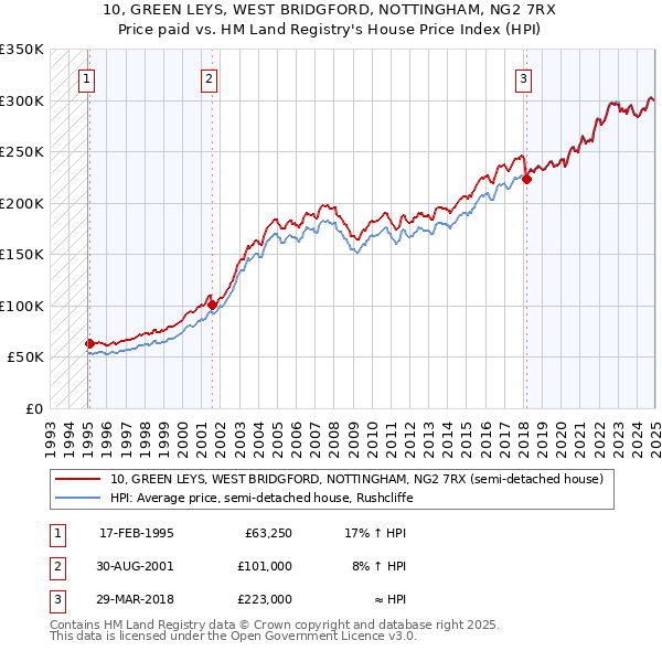 10, GREEN LEYS, WEST BRIDGFORD, NOTTINGHAM, NG2 7RX: Price paid vs HM Land Registry's House Price Index