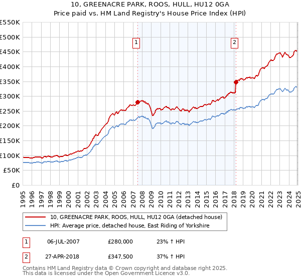 10, GREENACRE PARK, ROOS, HULL, HU12 0GA: Price paid vs HM Land Registry's House Price Index