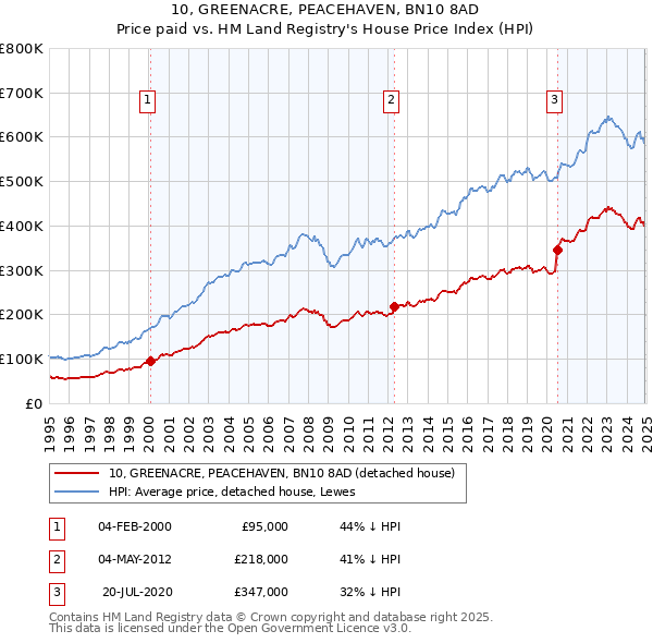 10, GREENACRE, PEACEHAVEN, BN10 8AD: Price paid vs HM Land Registry's House Price Index