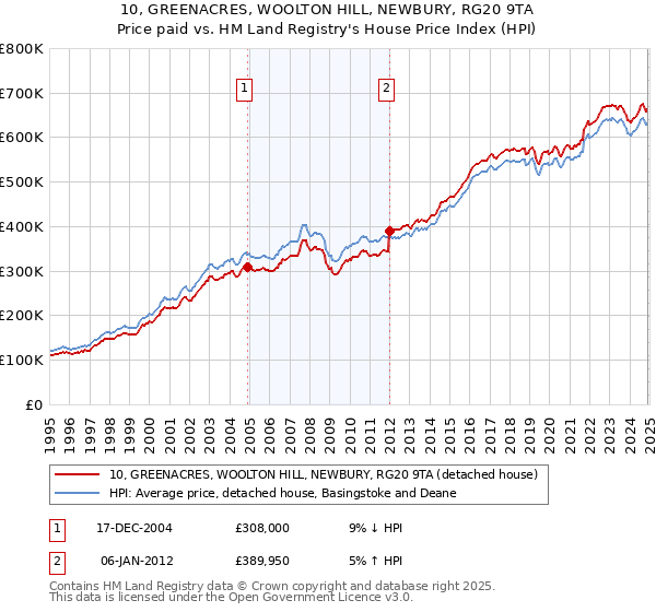 10, GREENACRES, WOOLTON HILL, NEWBURY, RG20 9TA: Price paid vs HM Land Registry's House Price Index