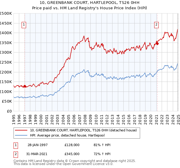 10, GREENBANK COURT, HARTLEPOOL, TS26 0HH: Price paid vs HM Land Registry's House Price Index