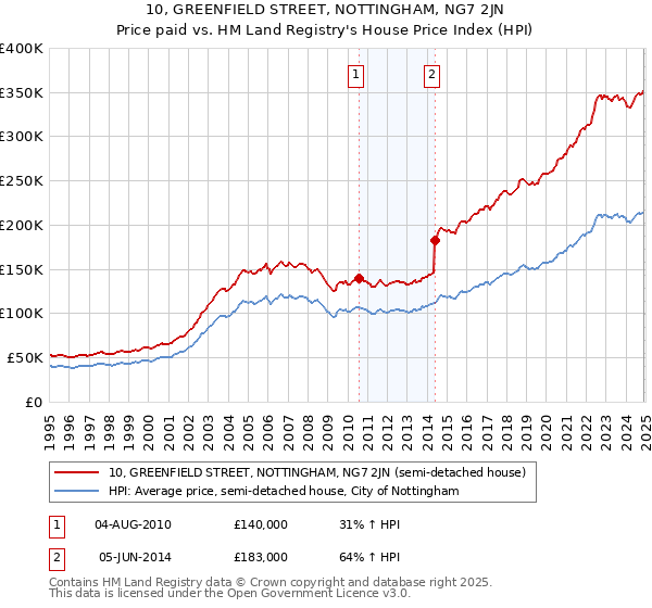 10, GREENFIELD STREET, NOTTINGHAM, NG7 2JN: Price paid vs HM Land Registry's House Price Index