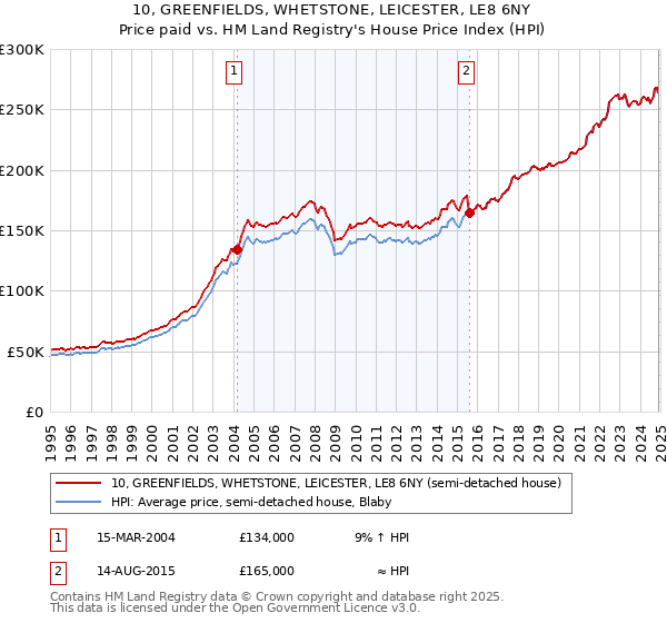 10, GREENFIELDS, WHETSTONE, LEICESTER, LE8 6NY: Price paid vs HM Land Registry's House Price Index