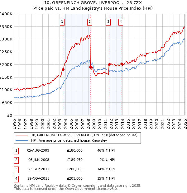 10, GREENFINCH GROVE, LIVERPOOL, L26 7ZX: Price paid vs HM Land Registry's House Price Index