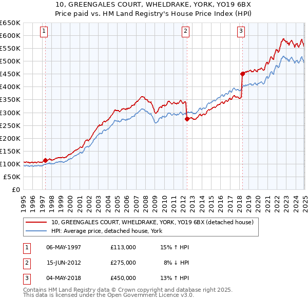 10, GREENGALES COURT, WHELDRAKE, YORK, YO19 6BX: Price paid vs HM Land Registry's House Price Index