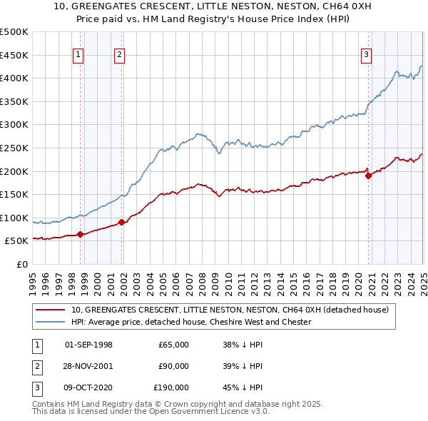 10, GREENGATES CRESCENT, LITTLE NESTON, NESTON, CH64 0XH: Price paid vs HM Land Registry's House Price Index