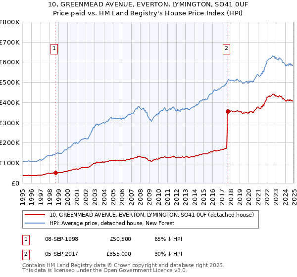10, GREENMEAD AVENUE, EVERTON, LYMINGTON, SO41 0UF: Price paid vs HM Land Registry's House Price Index