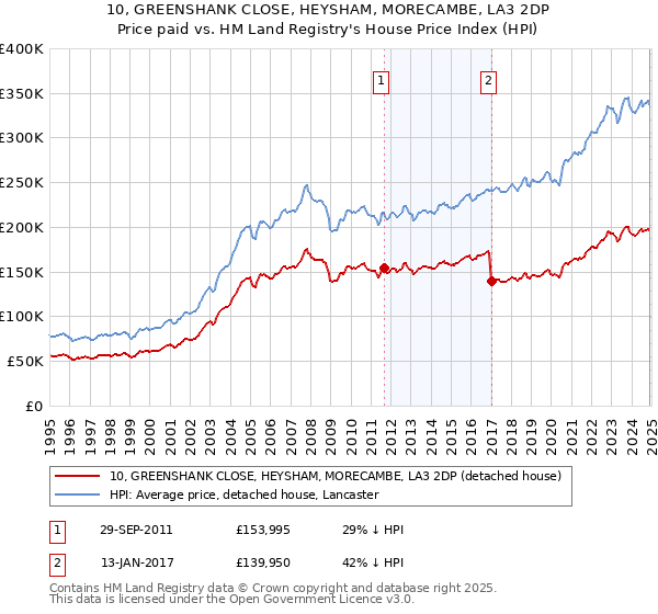 10, GREENSHANK CLOSE, HEYSHAM, MORECAMBE, LA3 2DP: Price paid vs HM Land Registry's House Price Index