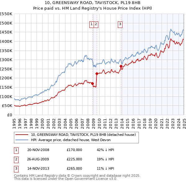 10, GREENSWAY ROAD, TAVISTOCK, PL19 8HB: Price paid vs HM Land Registry's House Price Index