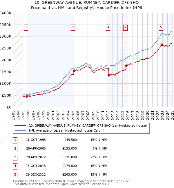 10, GREENWAY AVENUE, RUMNEY, CARDIFF, CF3 3HQ: Price paid vs HM Land Registry's House Price Index