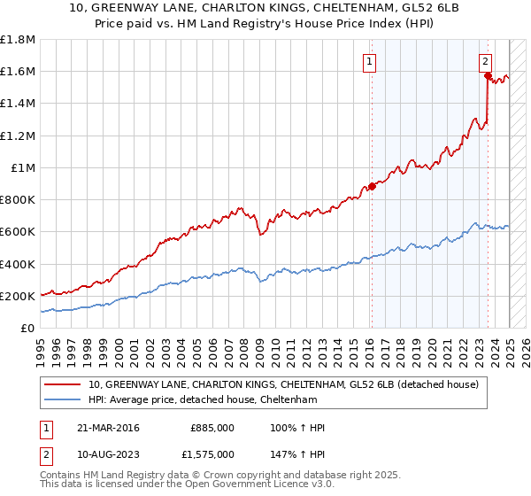 10, GREENWAY LANE, CHARLTON KINGS, CHELTENHAM, GL52 6LB: Price paid vs HM Land Registry's House Price Index