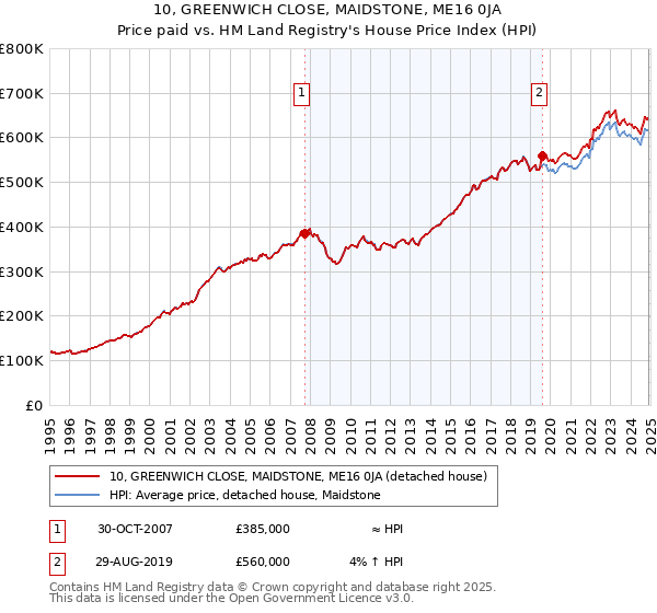 10, GREENWICH CLOSE, MAIDSTONE, ME16 0JA: Price paid vs HM Land Registry's House Price Index