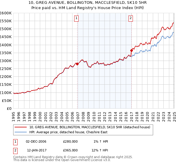 10, GREG AVENUE, BOLLINGTON, MACCLESFIELD, SK10 5HR: Price paid vs HM Land Registry's House Price Index