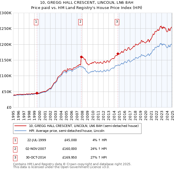 10, GREGG HALL CRESCENT, LINCOLN, LN6 8AH: Price paid vs HM Land Registry's House Price Index