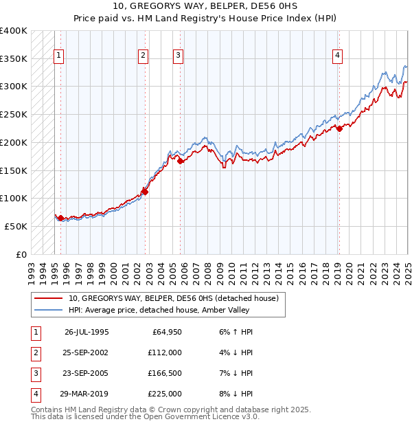 10, GREGORYS WAY, BELPER, DE56 0HS: Price paid vs HM Land Registry's House Price Index