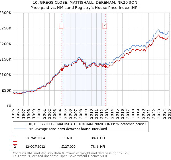 10, GREGS CLOSE, MATTISHALL, DEREHAM, NR20 3QN: Price paid vs HM Land Registry's House Price Index