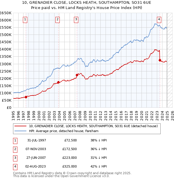 10, GRENADIER CLOSE, LOCKS HEATH, SOUTHAMPTON, SO31 6UE: Price paid vs HM Land Registry's House Price Index