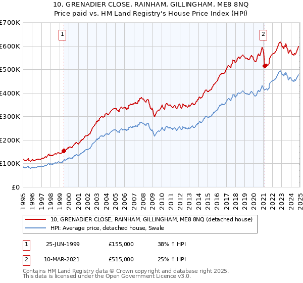 10, GRENADIER CLOSE, RAINHAM, GILLINGHAM, ME8 8NQ: Price paid vs HM Land Registry's House Price Index