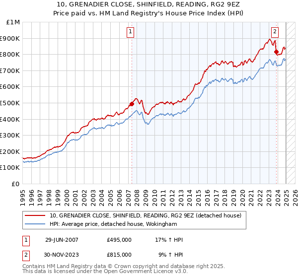 10, GRENADIER CLOSE, SHINFIELD, READING, RG2 9EZ: Price paid vs HM Land Registry's House Price Index