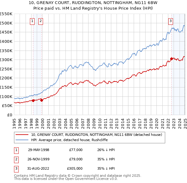 10, GRENAY COURT, RUDDINGTON, NOTTINGHAM, NG11 6BW: Price paid vs HM Land Registry's House Price Index