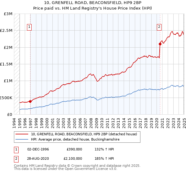 10, GRENFELL ROAD, BEACONSFIELD, HP9 2BP: Price paid vs HM Land Registry's House Price Index